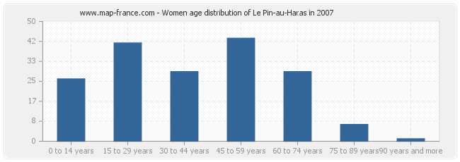 Women age distribution of Le Pin-au-Haras in 2007